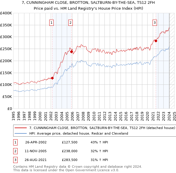 7, CUNNINGHAM CLOSE, BROTTON, SALTBURN-BY-THE-SEA, TS12 2FH: Price paid vs HM Land Registry's House Price Index