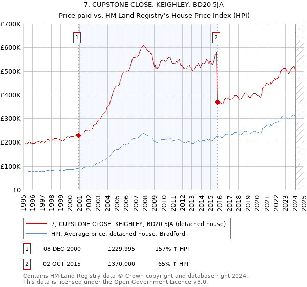 7, CUPSTONE CLOSE, KEIGHLEY, BD20 5JA: Price paid vs HM Land Registry's House Price Index