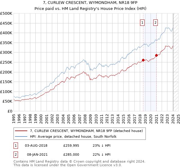 7, CURLEW CRESCENT, WYMONDHAM, NR18 9FP: Price paid vs HM Land Registry's House Price Index
