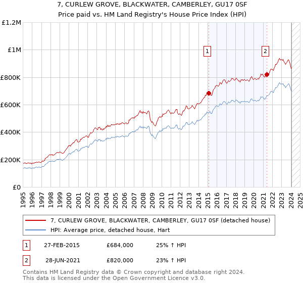 7, CURLEW GROVE, BLACKWATER, CAMBERLEY, GU17 0SF: Price paid vs HM Land Registry's House Price Index
