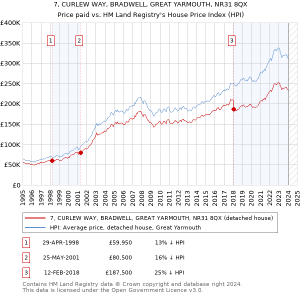 7, CURLEW WAY, BRADWELL, GREAT YARMOUTH, NR31 8QX: Price paid vs HM Land Registry's House Price Index