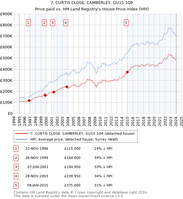 7, CURTIS CLOSE, CAMBERLEY, GU15 1QP: Price paid vs HM Land Registry's House Price Index