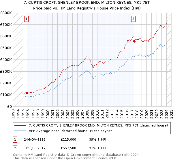 7, CURTIS CROFT, SHENLEY BROOK END, MILTON KEYNES, MK5 7ET: Price paid vs HM Land Registry's House Price Index