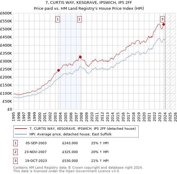 7, CURTIS WAY, KESGRAVE, IPSWICH, IP5 2FF: Price paid vs HM Land Registry's House Price Index