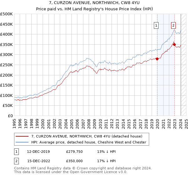 7, CURZON AVENUE, NORTHWICH, CW8 4YU: Price paid vs HM Land Registry's House Price Index