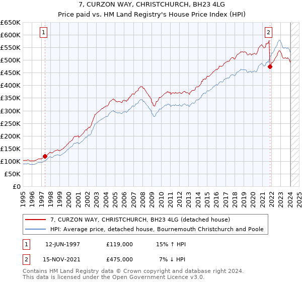 7, CURZON WAY, CHRISTCHURCH, BH23 4LG: Price paid vs HM Land Registry's House Price Index