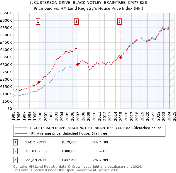 7, CUSTERSON DRIVE, BLACK NOTLEY, BRAINTREE, CM77 8ZS: Price paid vs HM Land Registry's House Price Index