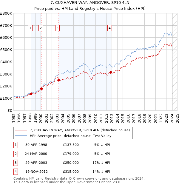 7, CUXHAVEN WAY, ANDOVER, SP10 4LN: Price paid vs HM Land Registry's House Price Index