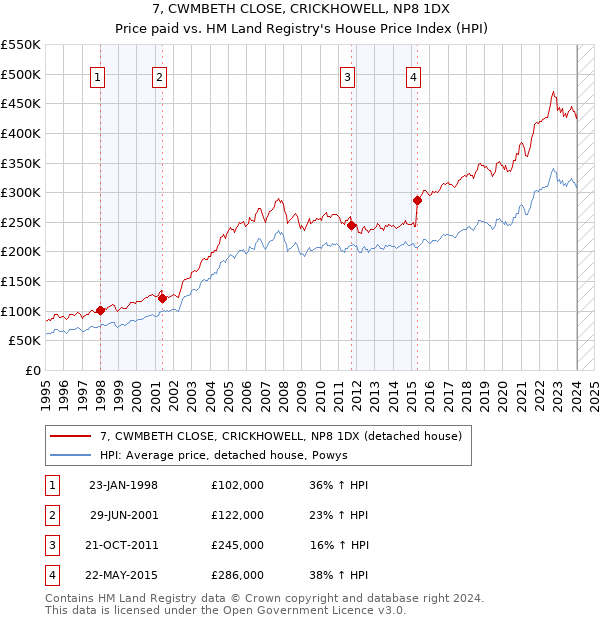 7, CWMBETH CLOSE, CRICKHOWELL, NP8 1DX: Price paid vs HM Land Registry's House Price Index