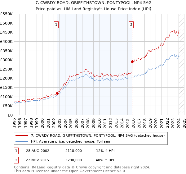 7, CWRDY ROAD, GRIFFITHSTOWN, PONTYPOOL, NP4 5AG: Price paid vs HM Land Registry's House Price Index