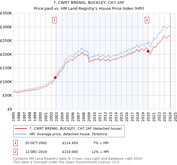 7, CWRT BRENIG, BUCKLEY, CH7 2AF: Price paid vs HM Land Registry's House Price Index