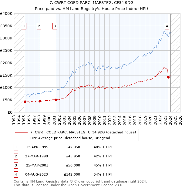 7, CWRT COED PARC, MAESTEG, CF34 9DG: Price paid vs HM Land Registry's House Price Index