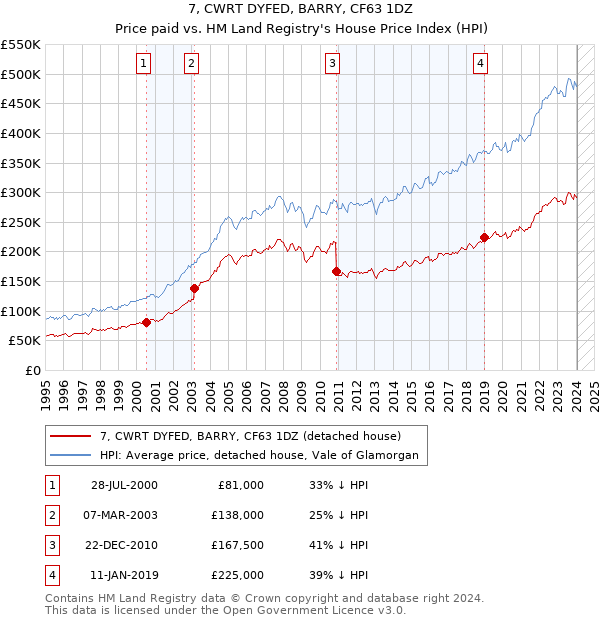 7, CWRT DYFED, BARRY, CF63 1DZ: Price paid vs HM Land Registry's House Price Index