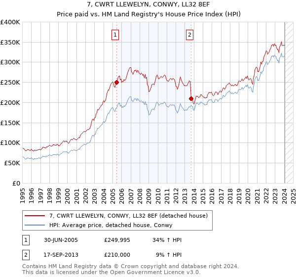 7, CWRT LLEWELYN, CONWY, LL32 8EF: Price paid vs HM Land Registry's House Price Index