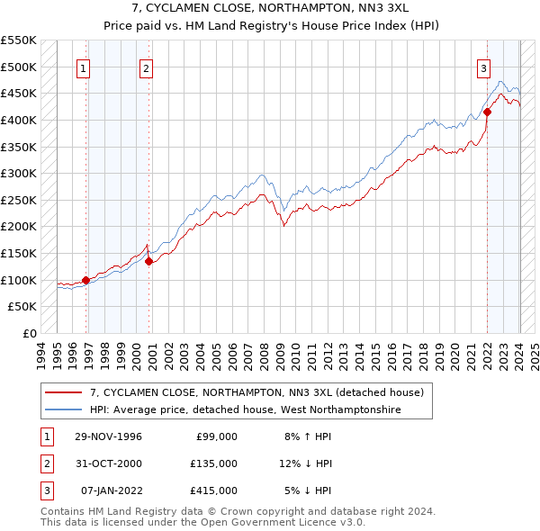 7, CYCLAMEN CLOSE, NORTHAMPTON, NN3 3XL: Price paid vs HM Land Registry's House Price Index