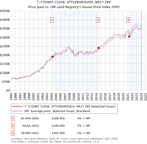 7, CYGNET CLOSE, ATTLEBOROUGH, NR17 2RP: Price paid vs HM Land Registry's House Price Index