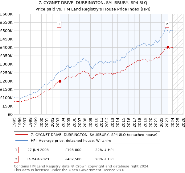 7, CYGNET DRIVE, DURRINGTON, SALISBURY, SP4 8LQ: Price paid vs HM Land Registry's House Price Index