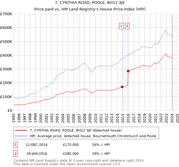 7, CYNTHIA ROAD, POOLE, BH12 3JE: Price paid vs HM Land Registry's House Price Index