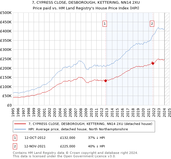 7, CYPRESS CLOSE, DESBOROUGH, KETTERING, NN14 2XU: Price paid vs HM Land Registry's House Price Index