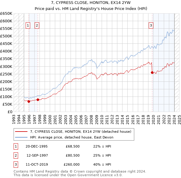 7, CYPRESS CLOSE, HONITON, EX14 2YW: Price paid vs HM Land Registry's House Price Index
