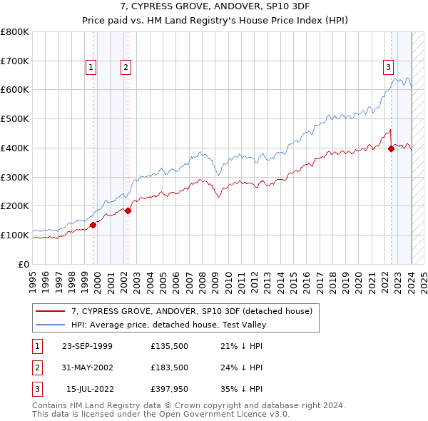 7, CYPRESS GROVE, ANDOVER, SP10 3DF: Price paid vs HM Land Registry's House Price Index