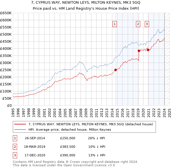 7, CYPRUS WAY, NEWTON LEYS, MILTON KEYNES, MK3 5GQ: Price paid vs HM Land Registry's House Price Index