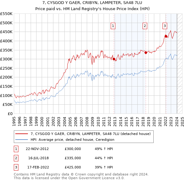 7, CYSGOD Y GAER, CRIBYN, LAMPETER, SA48 7LU: Price paid vs HM Land Registry's House Price Index