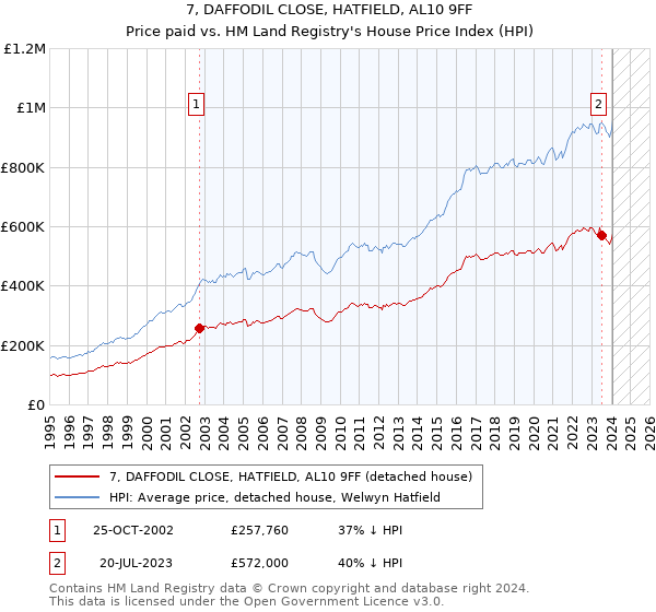 7, DAFFODIL CLOSE, HATFIELD, AL10 9FF: Price paid vs HM Land Registry's House Price Index