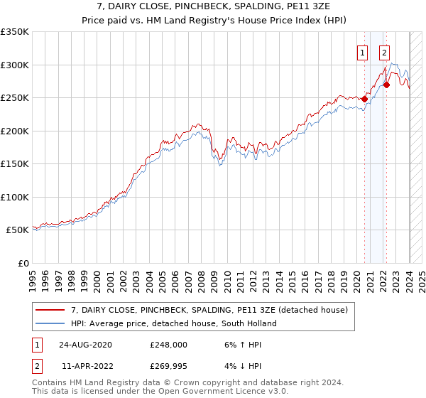 7, DAIRY CLOSE, PINCHBECK, SPALDING, PE11 3ZE: Price paid vs HM Land Registry's House Price Index