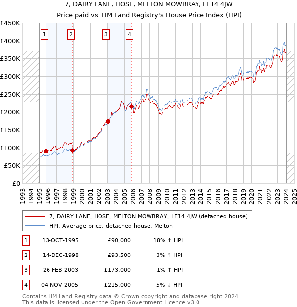7, DAIRY LANE, HOSE, MELTON MOWBRAY, LE14 4JW: Price paid vs HM Land Registry's House Price Index