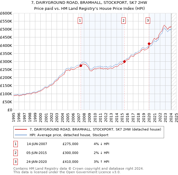 7, DAIRYGROUND ROAD, BRAMHALL, STOCKPORT, SK7 2HW: Price paid vs HM Land Registry's House Price Index
