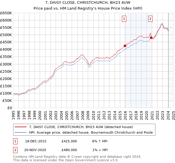 7, DAISY CLOSE, CHRISTCHURCH, BH23 4UW: Price paid vs HM Land Registry's House Price Index