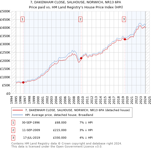 7, DAKENHAM CLOSE, SALHOUSE, NORWICH, NR13 6PA: Price paid vs HM Land Registry's House Price Index