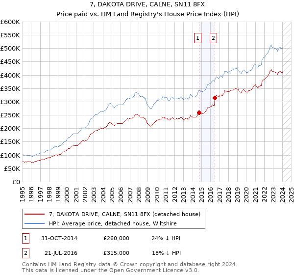 7, DAKOTA DRIVE, CALNE, SN11 8FX: Price paid vs HM Land Registry's House Price Index