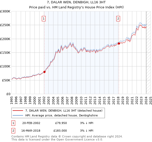7, DALAR WEN, DENBIGH, LL16 3HT: Price paid vs HM Land Registry's House Price Index