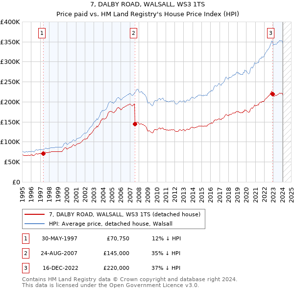 7, DALBY ROAD, WALSALL, WS3 1TS: Price paid vs HM Land Registry's House Price Index