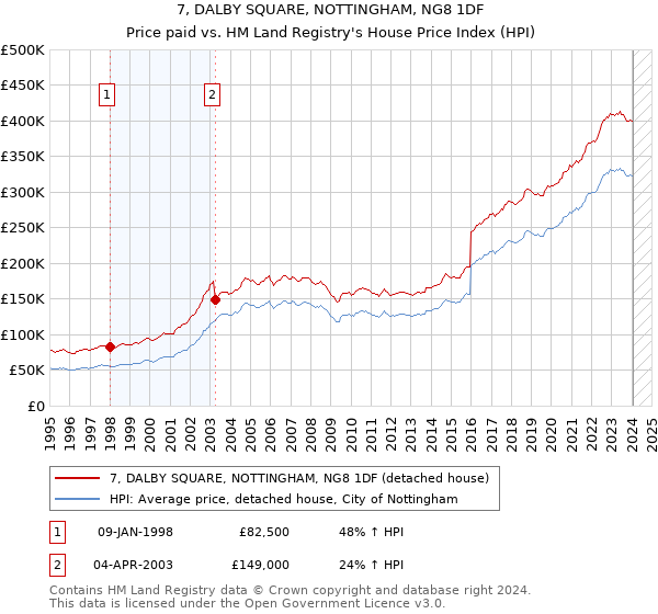 7, DALBY SQUARE, NOTTINGHAM, NG8 1DF: Price paid vs HM Land Registry's House Price Index