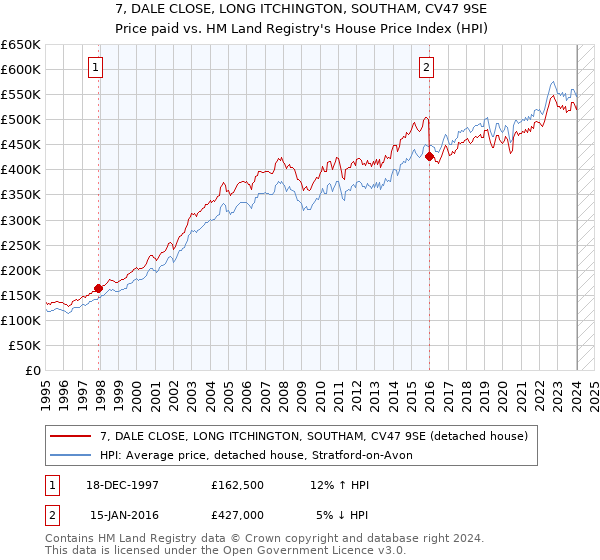 7, DALE CLOSE, LONG ITCHINGTON, SOUTHAM, CV47 9SE: Price paid vs HM Land Registry's House Price Index