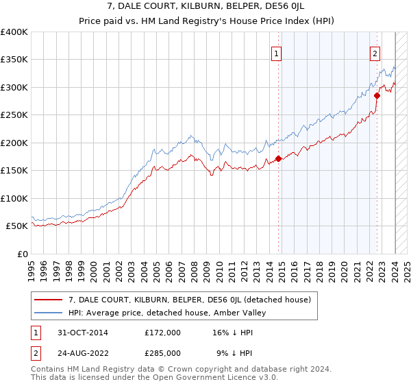 7, DALE COURT, KILBURN, BELPER, DE56 0JL: Price paid vs HM Land Registry's House Price Index