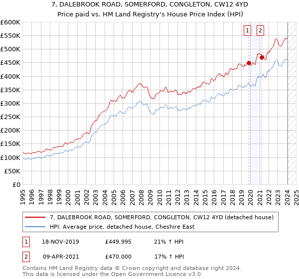 7, DALEBROOK ROAD, SOMERFORD, CONGLETON, CW12 4YD: Price paid vs HM Land Registry's House Price Index