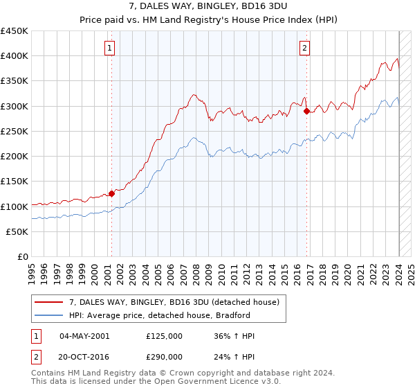 7, DALES WAY, BINGLEY, BD16 3DU: Price paid vs HM Land Registry's House Price Index