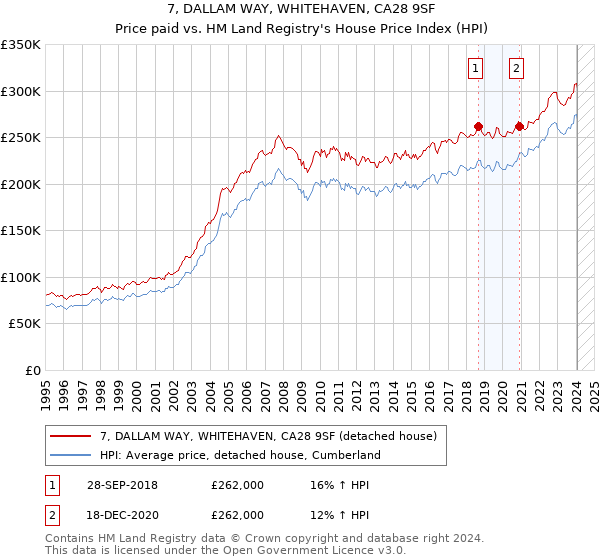 7, DALLAM WAY, WHITEHAVEN, CA28 9SF: Price paid vs HM Land Registry's House Price Index