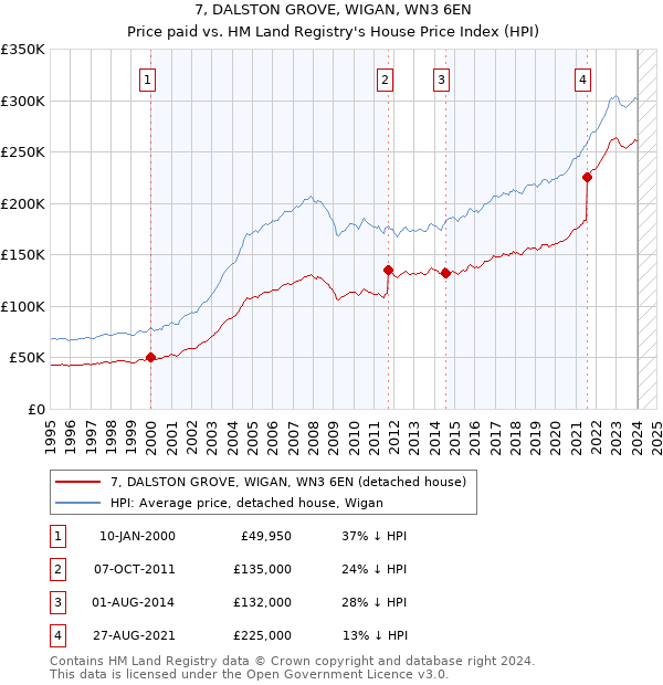 7, DALSTON GROVE, WIGAN, WN3 6EN: Price paid vs HM Land Registry's House Price Index