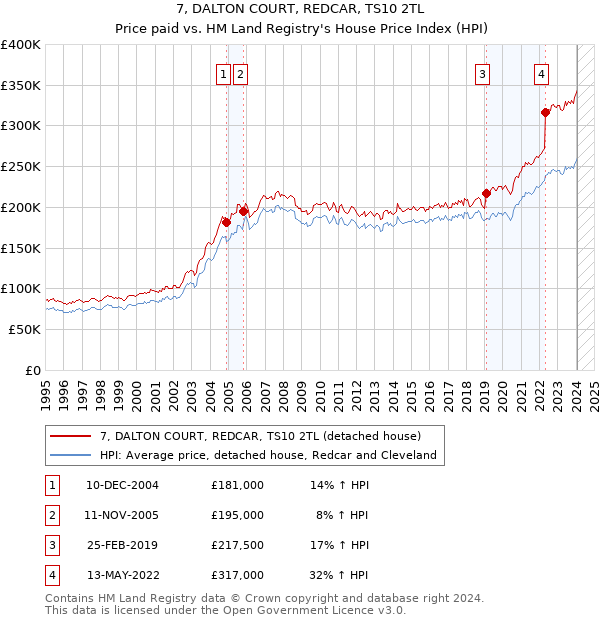 7, DALTON COURT, REDCAR, TS10 2TL: Price paid vs HM Land Registry's House Price Index