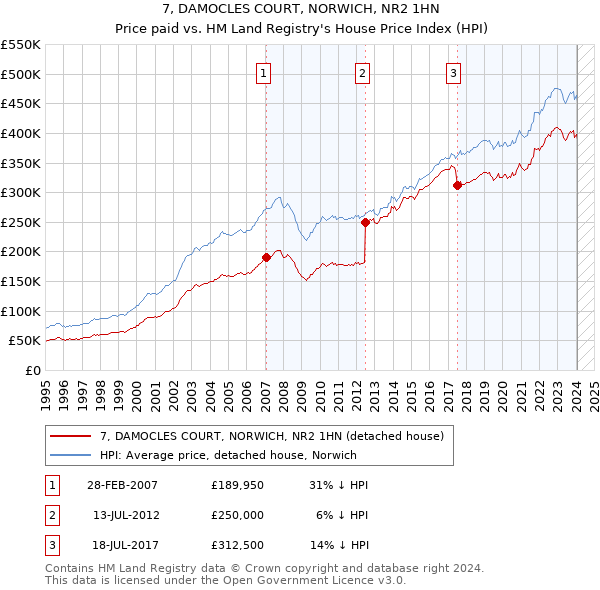 7, DAMOCLES COURT, NORWICH, NR2 1HN: Price paid vs HM Land Registry's House Price Index
