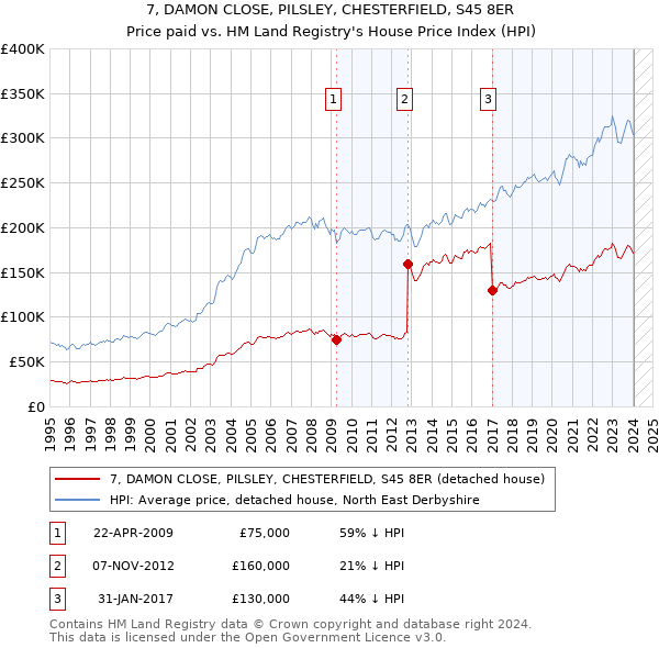 7, DAMON CLOSE, PILSLEY, CHESTERFIELD, S45 8ER: Price paid vs HM Land Registry's House Price Index