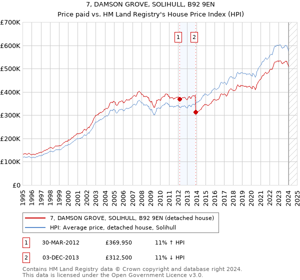 7, DAMSON GROVE, SOLIHULL, B92 9EN: Price paid vs HM Land Registry's House Price Index