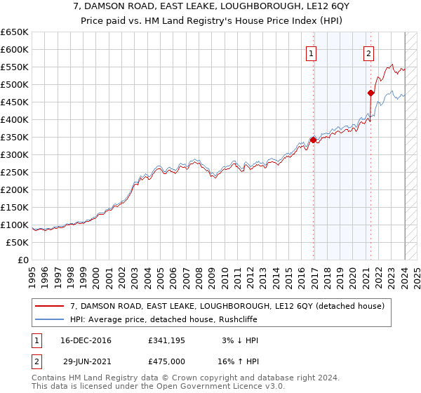 7, DAMSON ROAD, EAST LEAKE, LOUGHBOROUGH, LE12 6QY: Price paid vs HM Land Registry's House Price Index