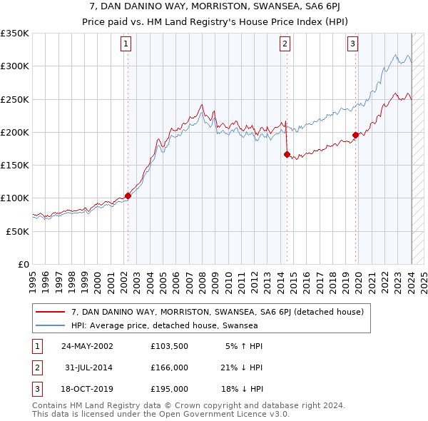 7, DAN DANINO WAY, MORRISTON, SWANSEA, SA6 6PJ: Price paid vs HM Land Registry's House Price Index