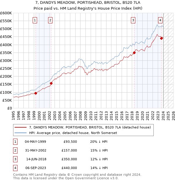 7, DANDYS MEADOW, PORTISHEAD, BRISTOL, BS20 7LA: Price paid vs HM Land Registry's House Price Index